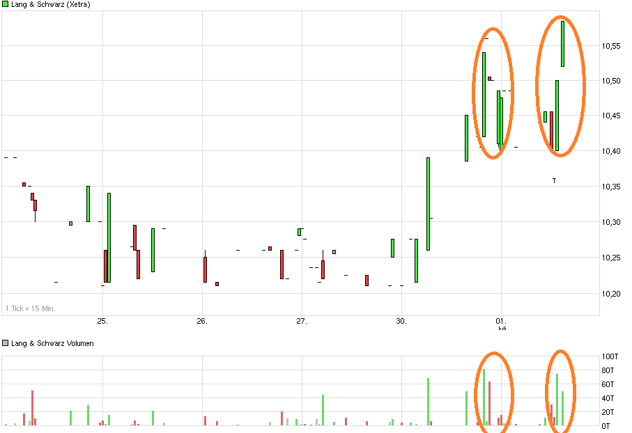 KGV 3,6 - Lang&Schwarz ab heute handelbar 737186