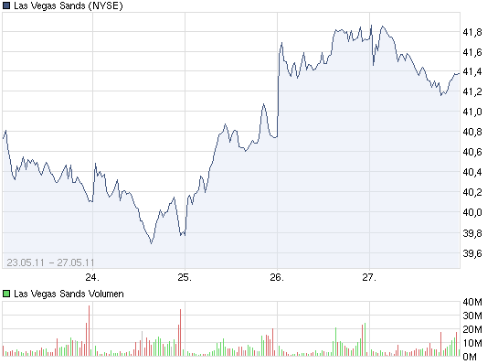 Las Vegas Sands......beobachten 407214