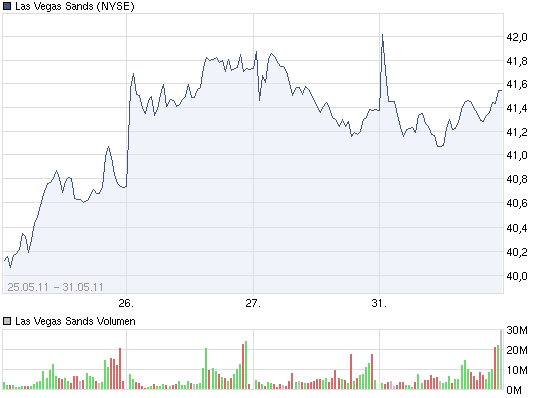 Las Vegas Sands - und NUR LSV! 408177