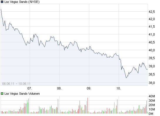 Las Vegas Sands - und NUR LSV! 411411