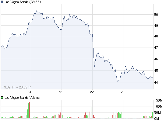 Las Vegas Sands......beobachten 442460
