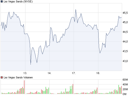 Las Vegas Sands......beobachten 449614