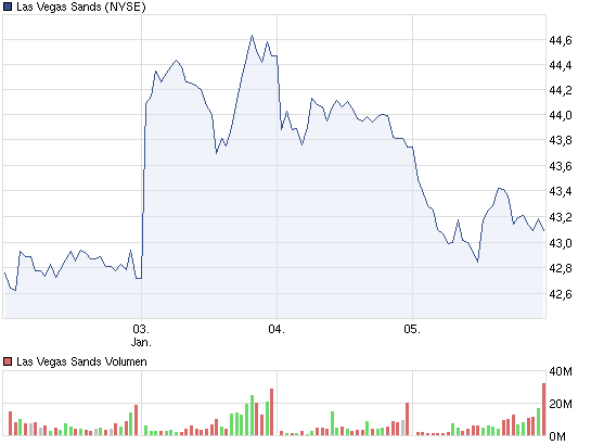 Las Vegas Sands......beobachten 473945