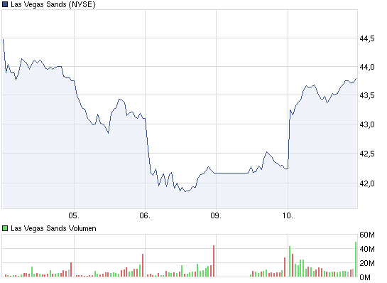 Las Vegas Sands......beobachten 475385