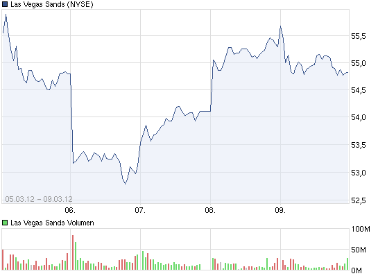 Las Vegas Sands - und NUR LSV! 492195