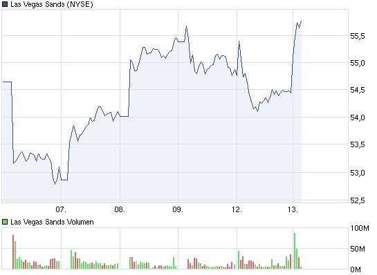 Las Vegas Sands......beobachten 492747