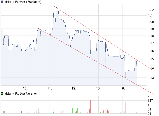  Maier&Partner (655280) 430609