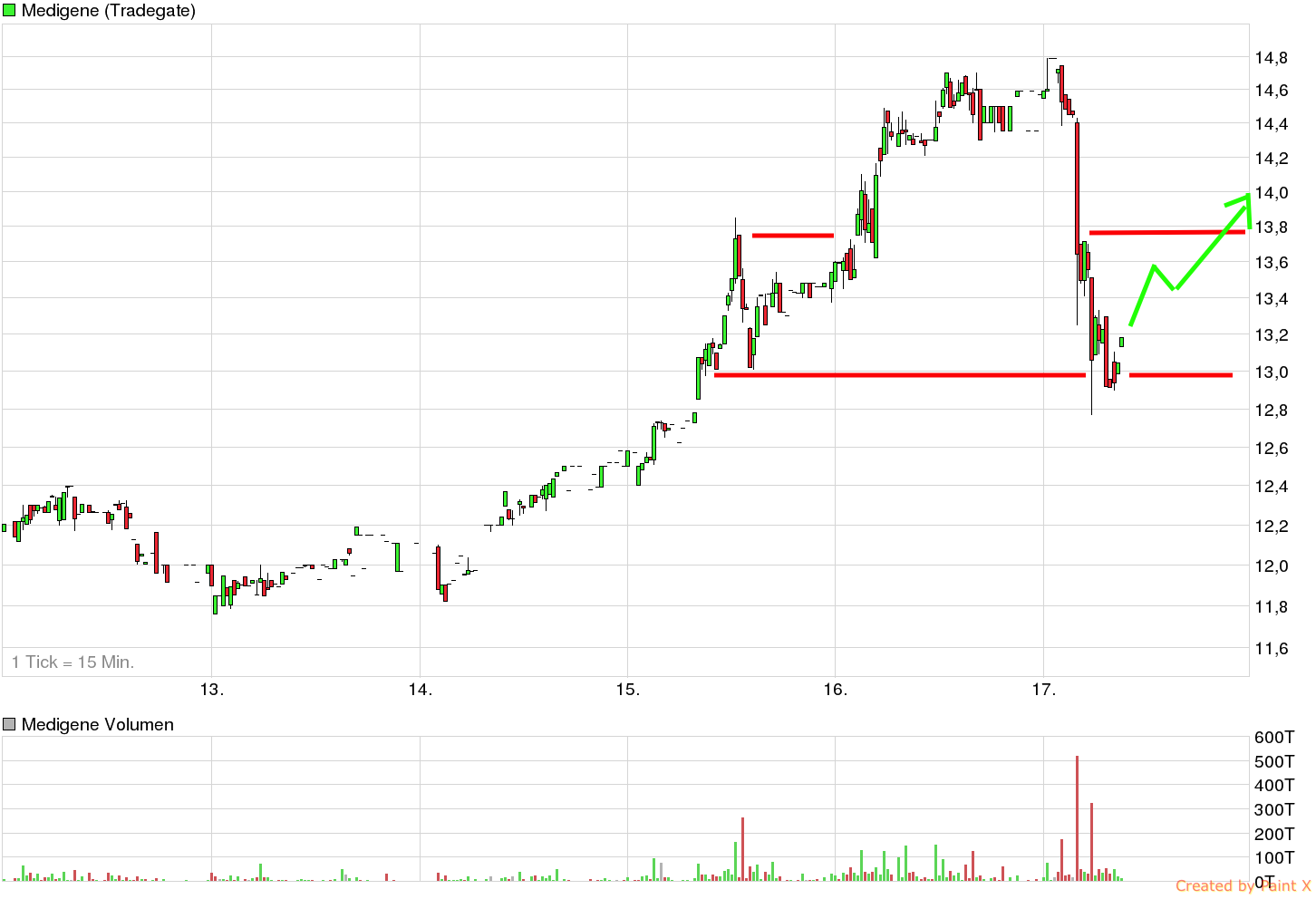 Medigene - Sachliche und fachliche Beiträge 818155