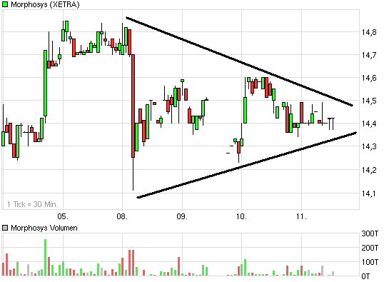 Morphosys: Sichere Gewinne und Milliardenpotential 238085
