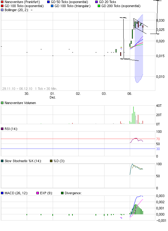 Nanoventure! Kurs vor Explosion!? 363744