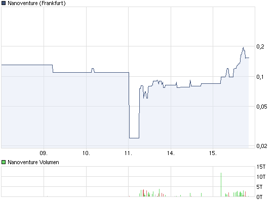 Nanoventure! Kurs vor Explosion!? 457703