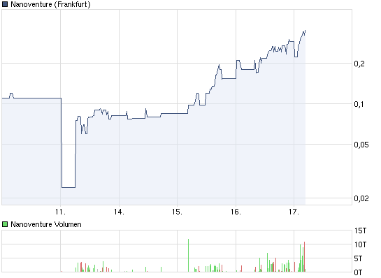 Nanoventure! Kurs vor Explosion!? 458244