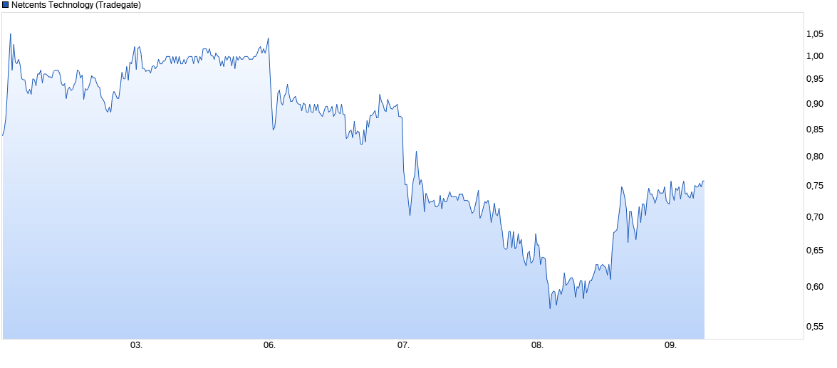 Netcents Technology Thread moderiert A2AFTK 1189798