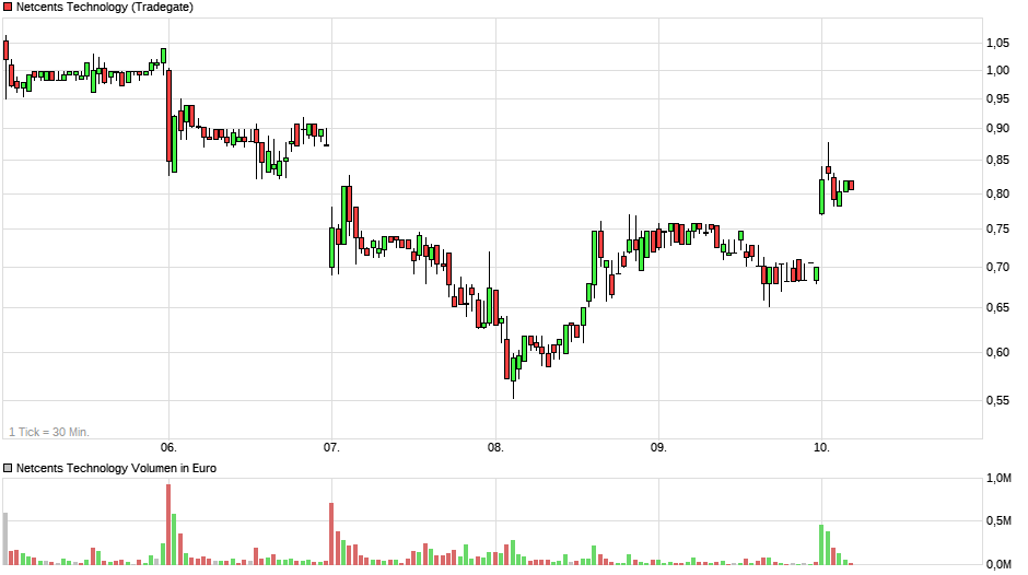 Netcents Technology Thread moderiert A2AFTK 1189967