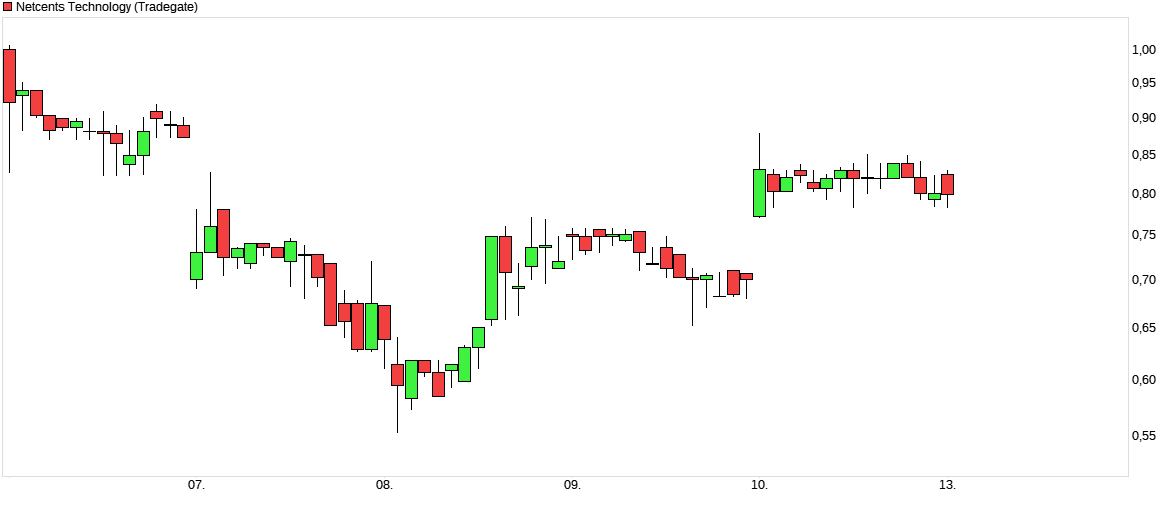 Netcents Technology Thread moderiert A2AFTK 1190305