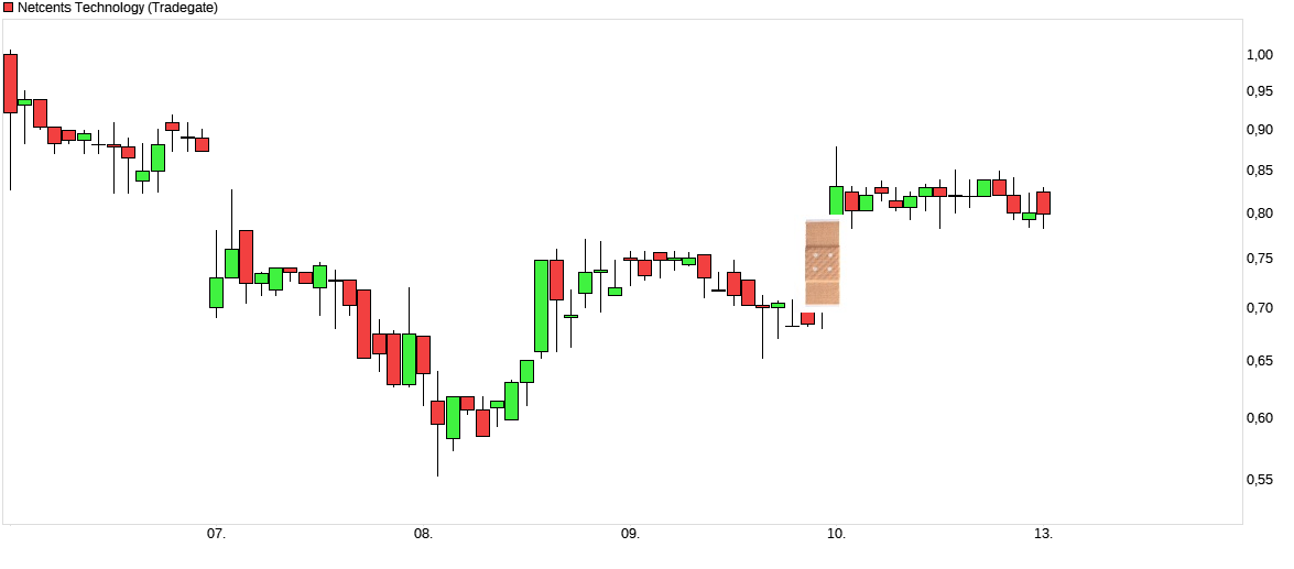Netcents Technology Thread moderiert A2AFTK 1190306