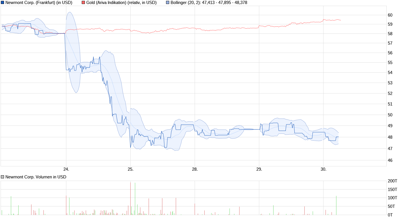 Newmont Mining 1454848