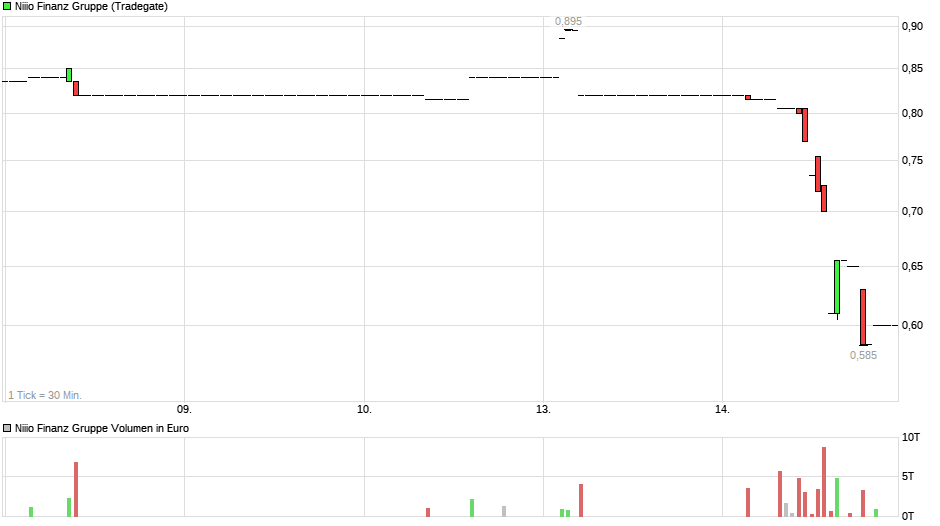 niiio finance group AG-Umstellung auf Namensaktien 1112296