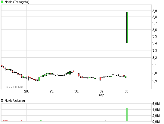 E.on SE - Chance oder Risiko 640359