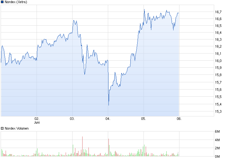 Nordex vor einer Neubewertung 729934