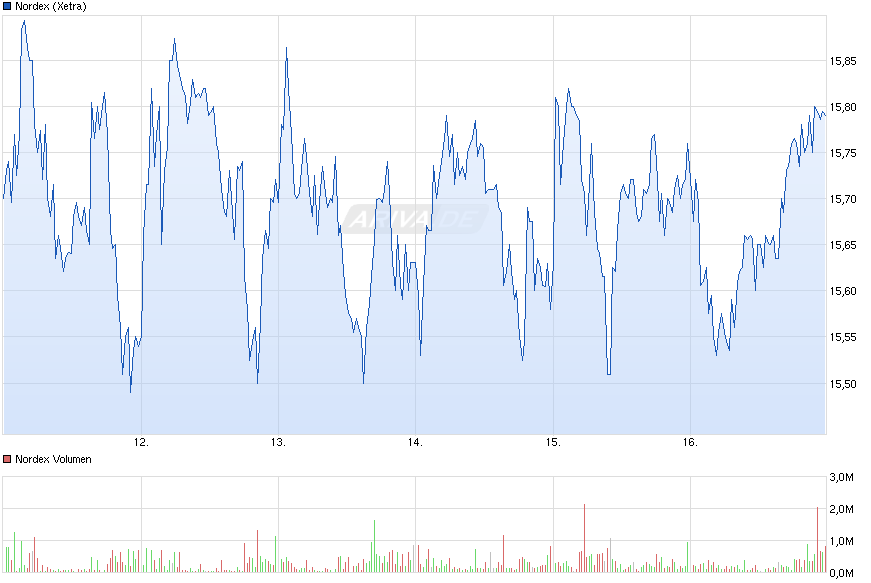 Nordex Akte X 790462