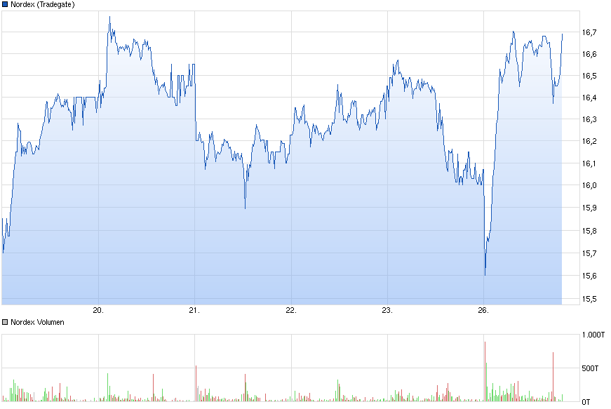 Nordex Akte X 793393