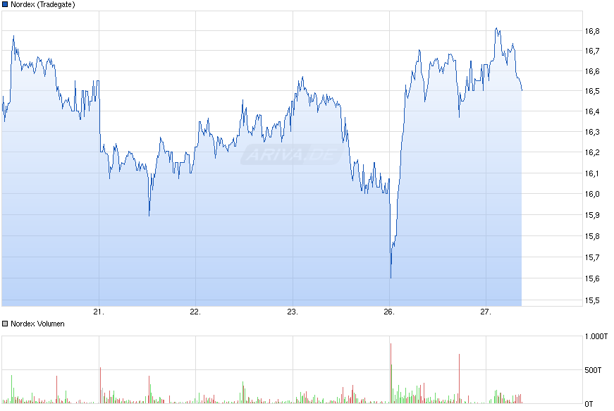 Nordex Akte X 793656