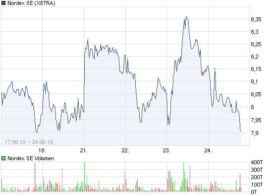 ** News zu Nordex ** (SPAM-FREE) 328513