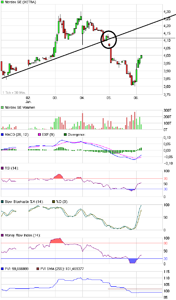Norde Pro und Kontra 473954