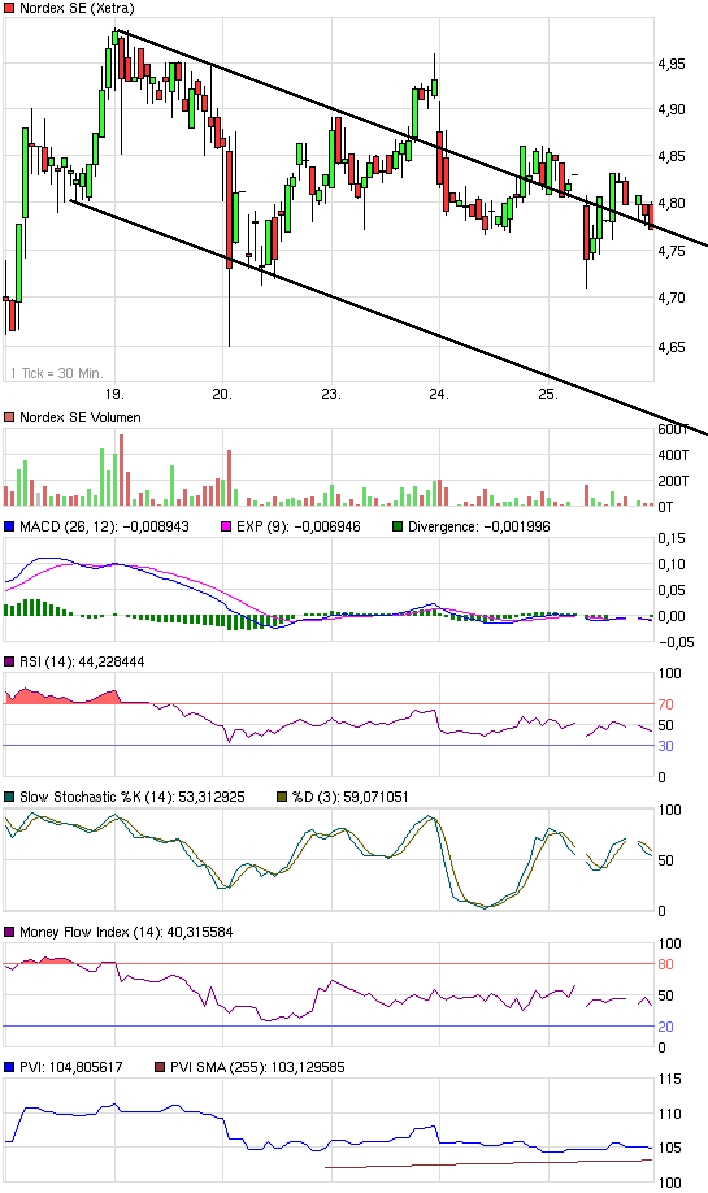 Norde Pro und Kontra 479364