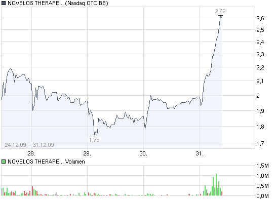 NOVELOS THERAPEUTICS INC Blockbuster oder nichr?! 288190