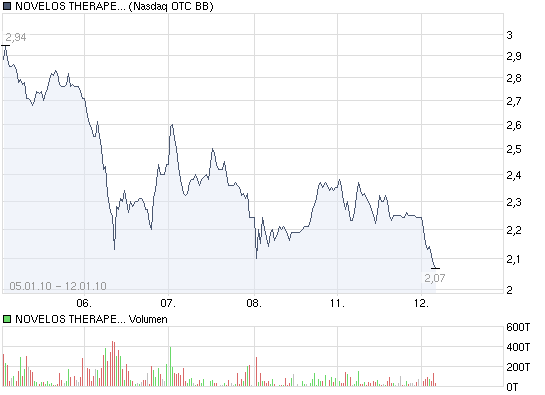 NOVELOS THERAPEUTICS INC Blockbuster oder nichr?! 290777