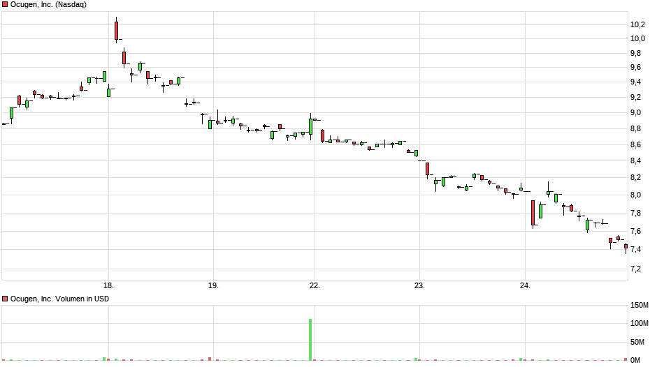 Ocugen Inc. (WKN: A2PSZH) 1242315