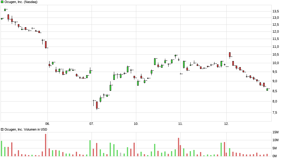 Ocugen Inc. (WKN: A2PSZH) 1252335