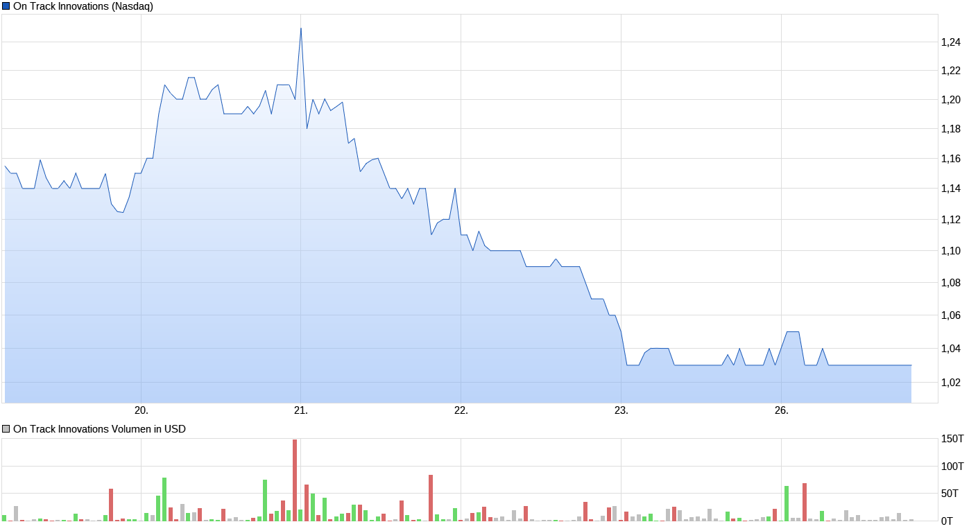On Track Innovations Ltd.: erhält Folgeauftrag 1047074