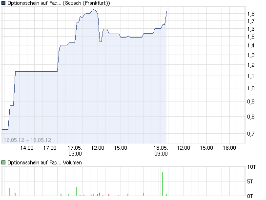 Facebook der Anfang vom Ende der Tulpen-Hausse? 509174