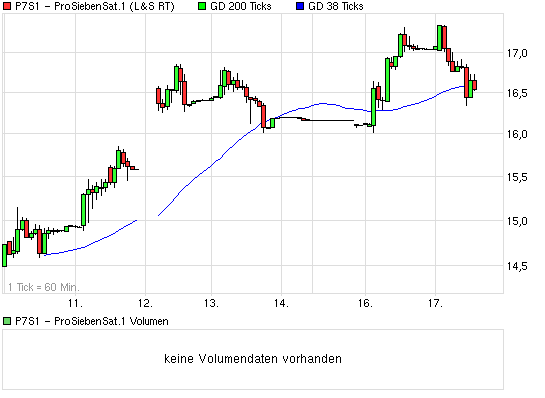 Starke Zukunft für P7Sat1 476997