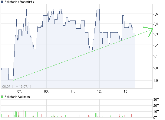 Was steckt hinter dem Paketeria AG Anstieg? 420175