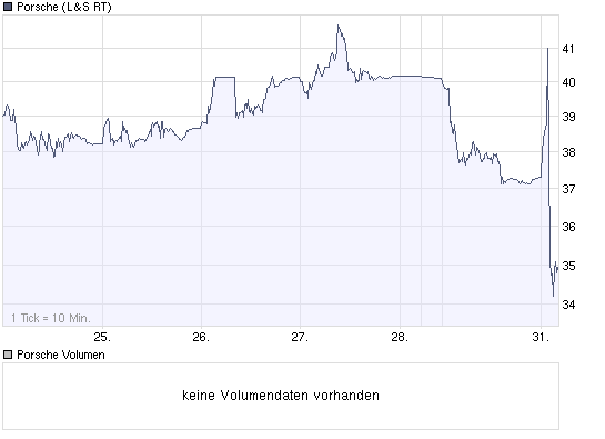 Porsche: verblichener Ruhm ? 225158