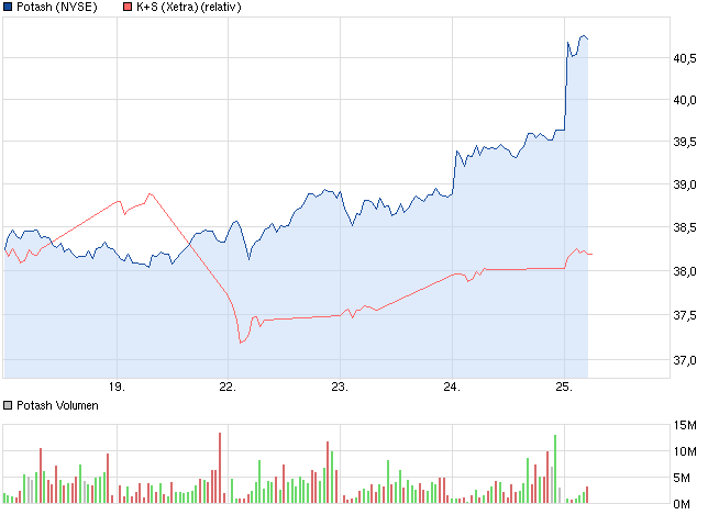 K+S: 70 Euro und mehr sind drin 600829