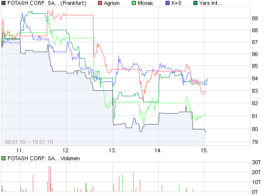 Gibt`s denn hier nix zu K+S? o. T. 291672