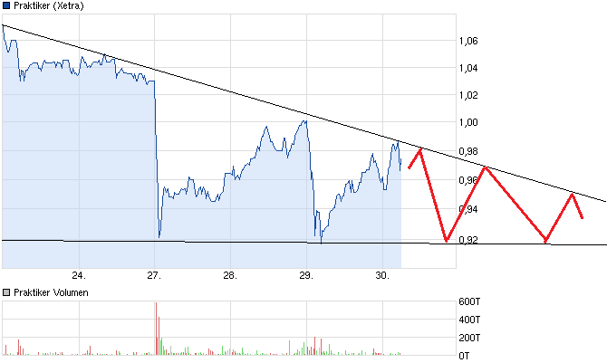 Inside: Praktiker 611061