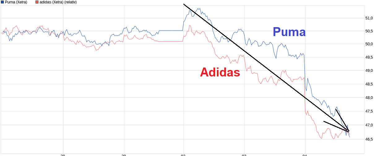 Puma die Erfolgsaktie 1405761