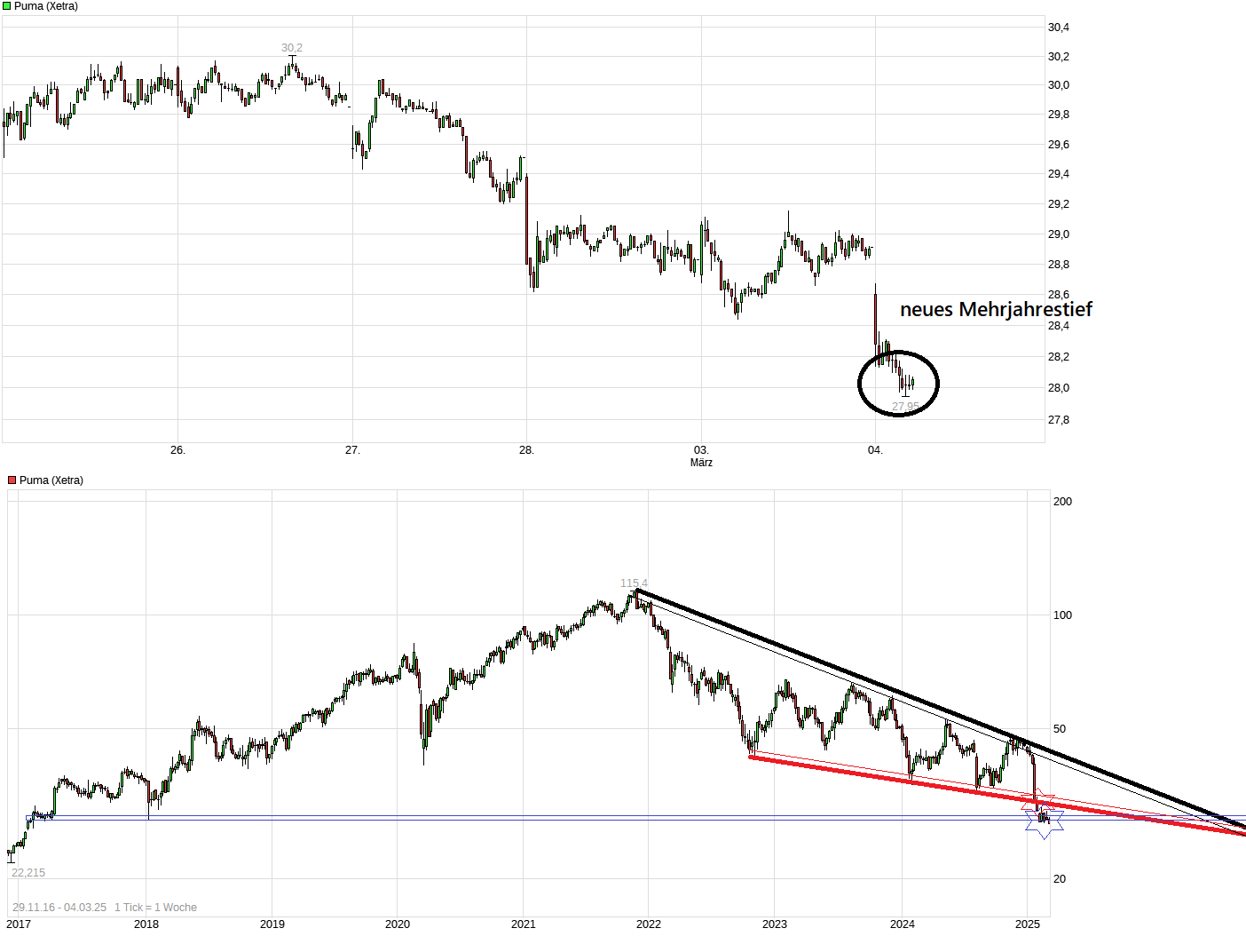 Puma die Erfolgsaktie 1473013