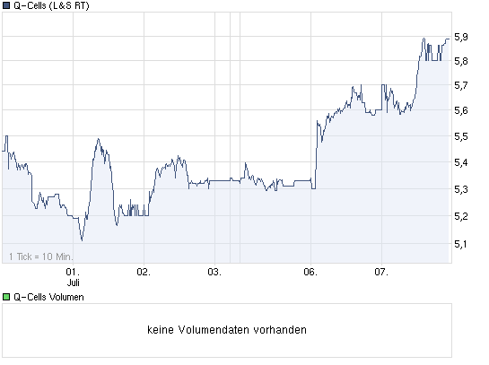 Q-Cells , der Solarzellenriese 331083