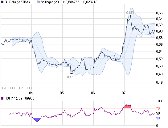 Q-Cells - der Krisegewinner in Deutschland! Warum? 446421