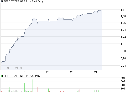 Stock Market Debüt: Rebootizer Group PLC 308840