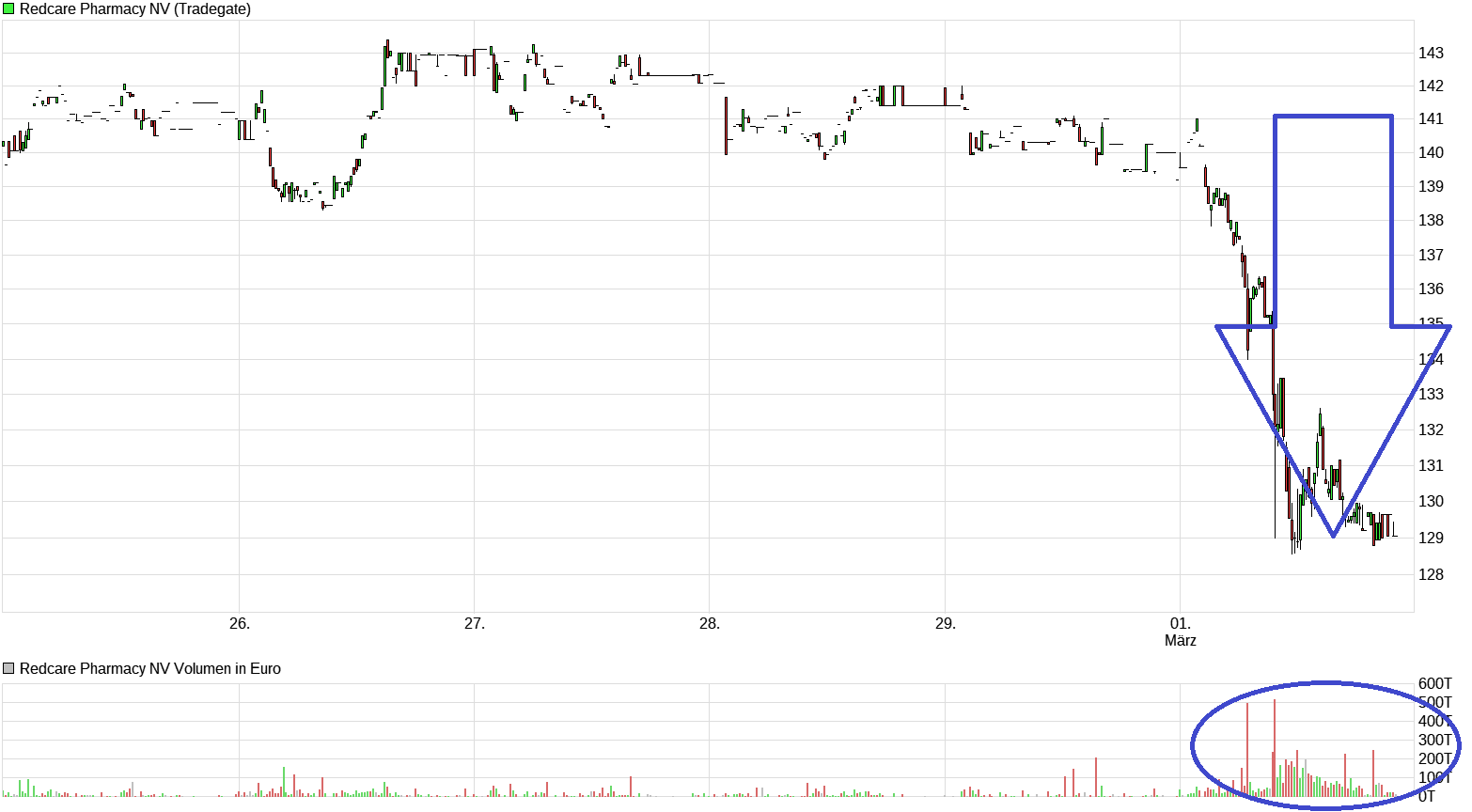 Redcare Pharmacy N.V ( Shop Apotheke) 1417395