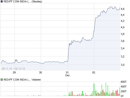 Rediff: Kaufgelegenheit nach Abwärtstrend? 363019