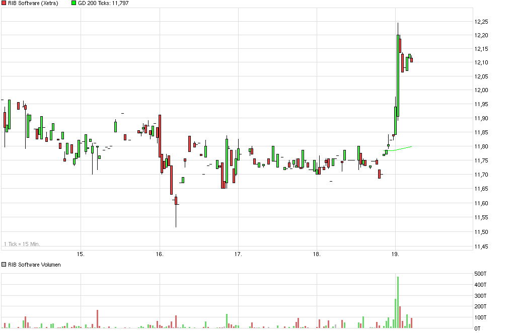 RIB Software AG 757589